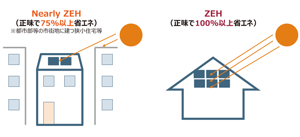 再生可能エネルギー量の対象は敷地内に限定し、自家消費分に加えて余剰売電分も対象に含める。全量売電は考慮されない