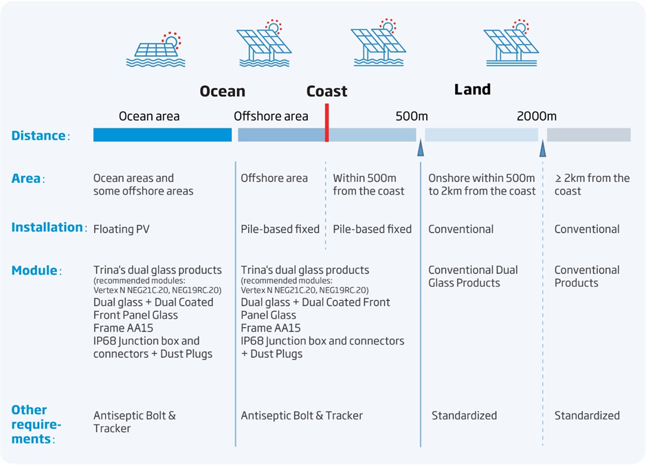 Schematic diagram of Trinasolar's recommendations for offshore PV based on the proximity to the shore.