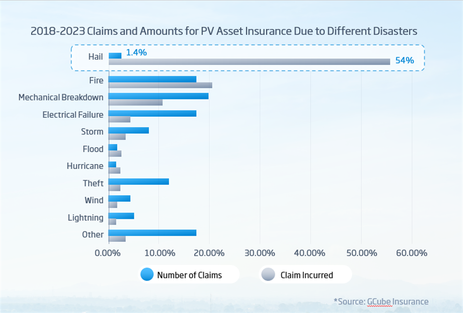 Chart of the number of PV asset insurance claims and costs incurred from 2018 to 2023.