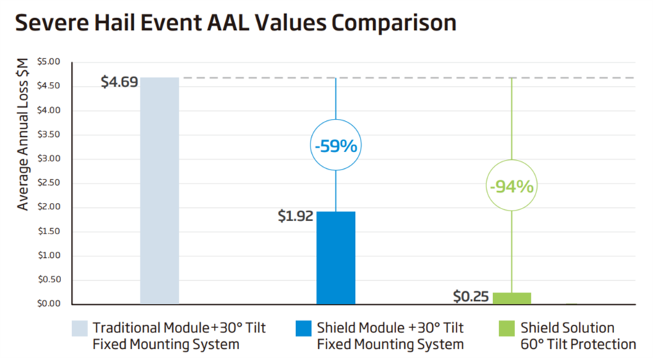 Graph comparing the annual loss from hailstorms between traditional solar modules and solar modules designed for extreme climate conditions
