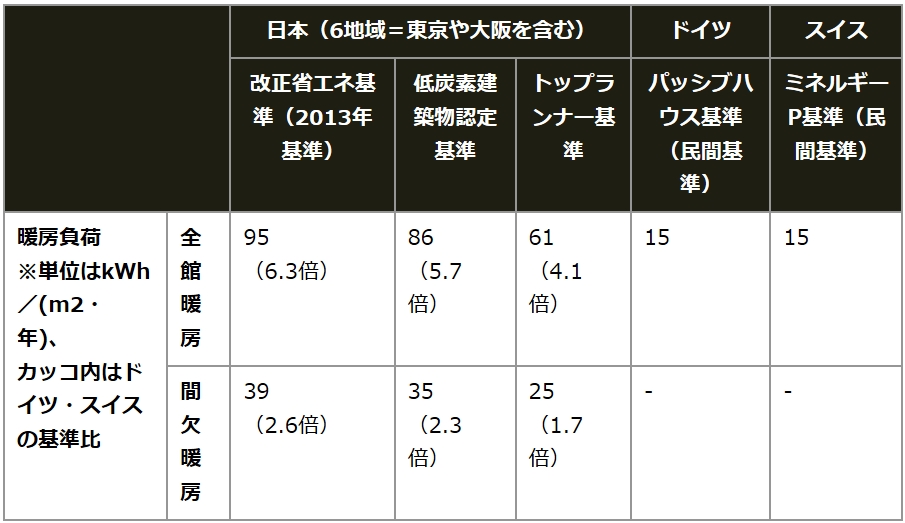 表：室温を一定以上に保つために必要な単位面積当たりの暖房エネルギー量「暖房負荷値」を比較