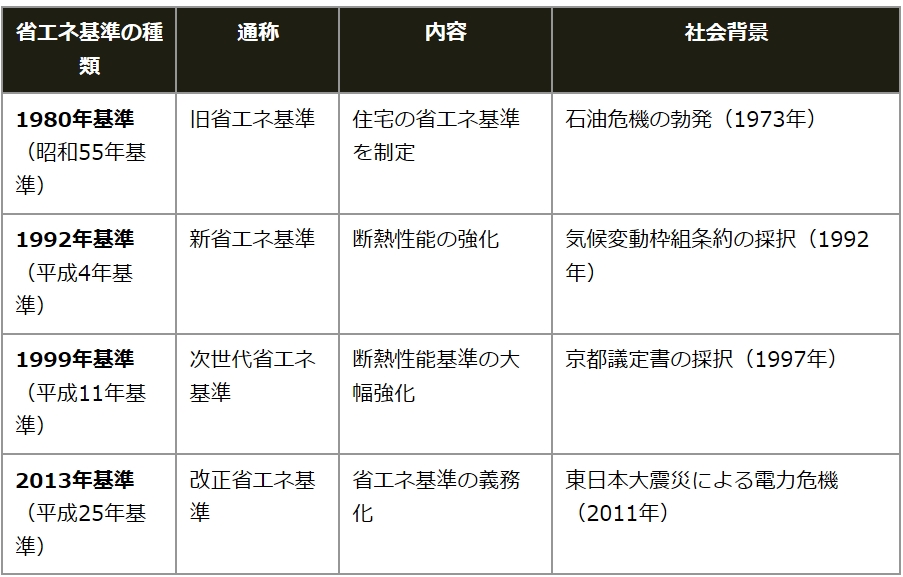 表：省エネ基準の種類と変遷