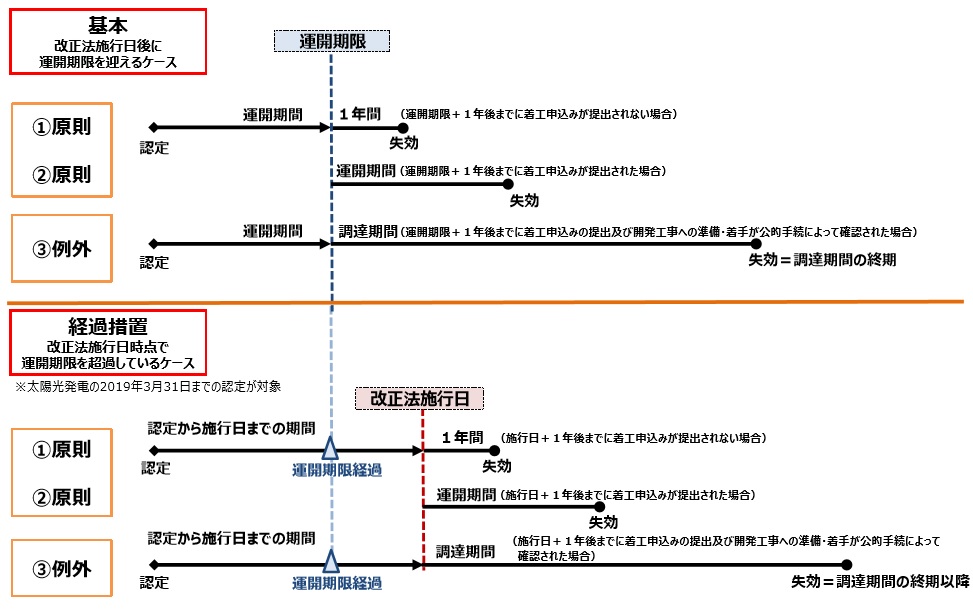 認定失効制度 猶予期間は運開期限から 最大3年 トリナ ソーラー