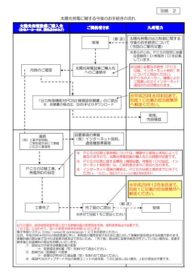 九州電力の出力制御に関する手続きの流れ（出所：九州電力）