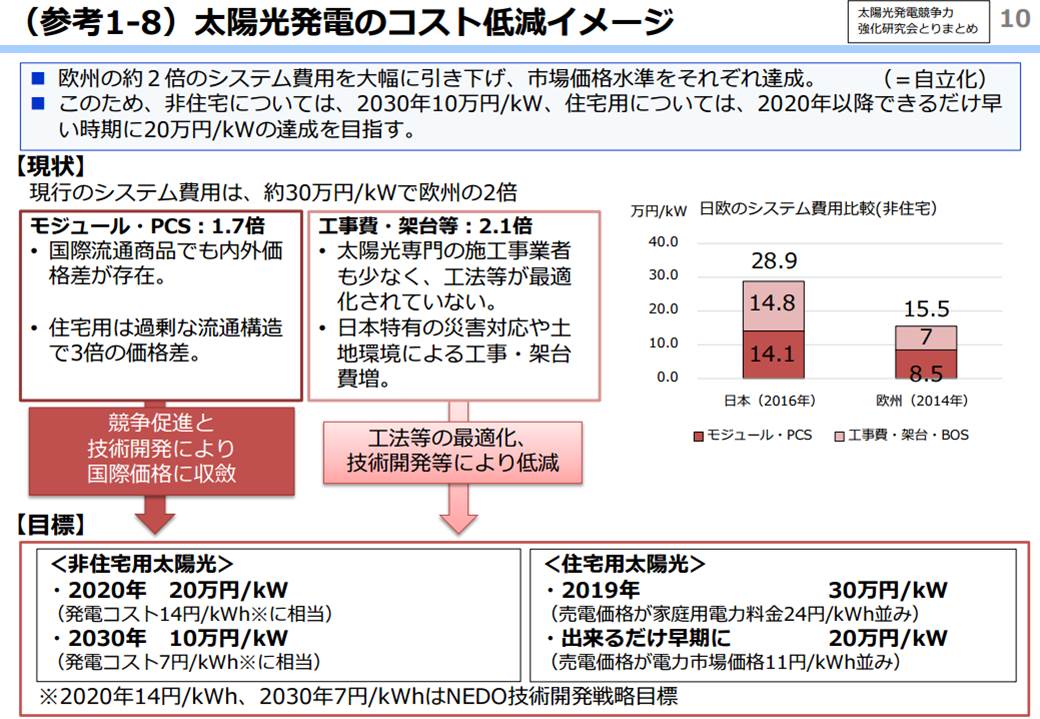 太陽光発電のシステム費用の大幅引き下げを目標とする（出所：経済産業省）